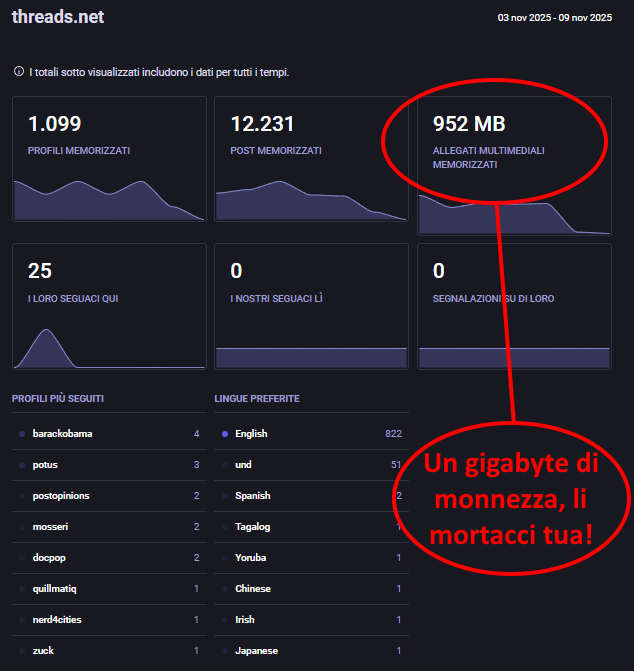 1.099 utenti Threads sono conosciuti dall'istanza Poliversity. Gli utenti più seguiti sono:barackobama4 followerpotus3postopinions2mosseri2docpop2quillmatiq1nerd4cities1zuck1Malgrado questo abbiamo un gigabyte di monnezza memorizzata