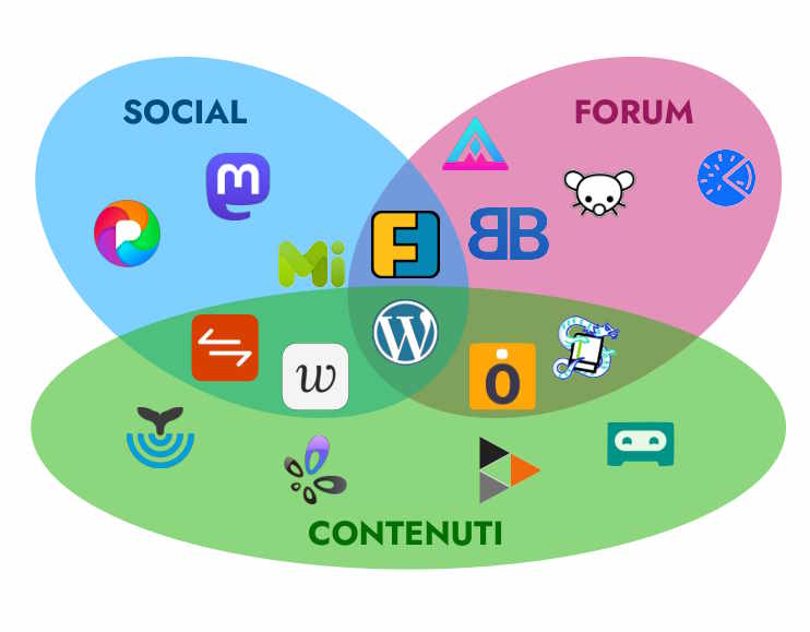 Una rappresentazione di alcuni software del Fediverso nelle tre macrocategorie: socialverso, forumverso, contentverso.

La realizzazione grafica riprende quella fatta da EcoFra in occasione di una presentazione di Fedimedia