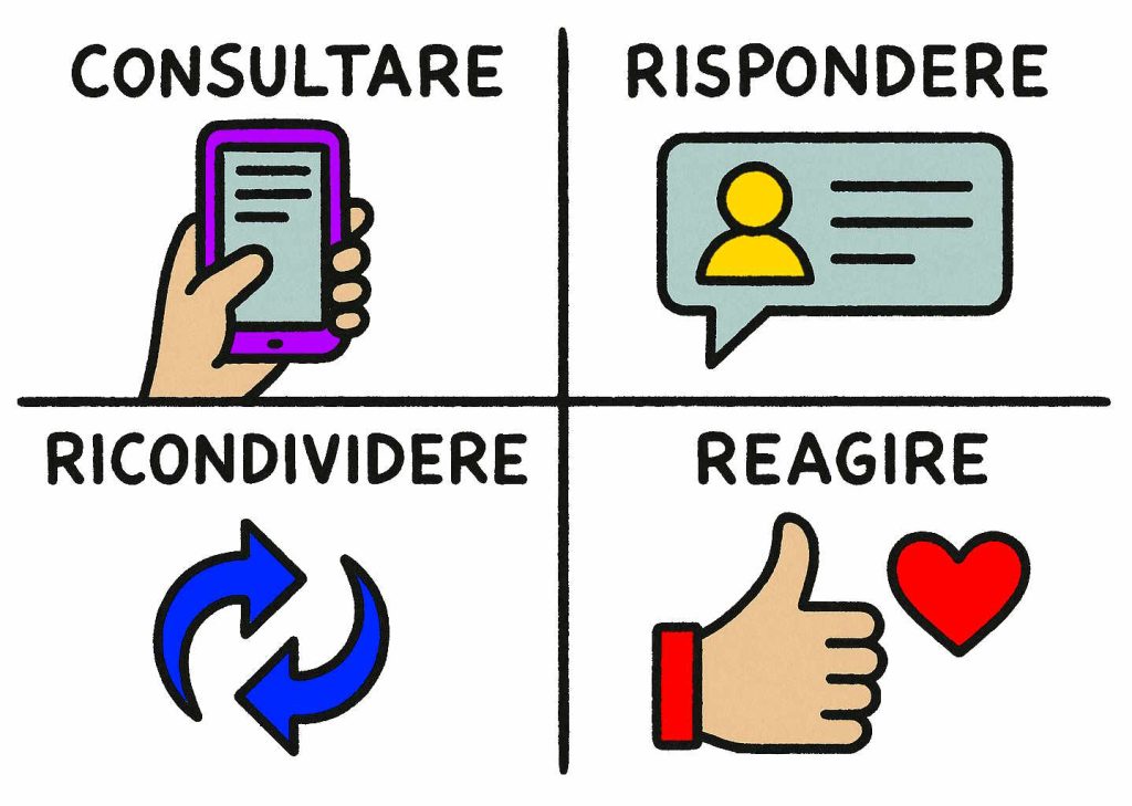 L’immagine mostra un piccolo schema diviso in quattro quadranti, ognuno dedicato a una delle azioni fondamentali sui social:

Consultare: in alto a sinistra, una mano impugna uno smartphone con lo schermo acceso, che mostra tre linee orizzontali stilizzate, simili a un feed. Il disegno è semplice, con contorni neri spessi e colori piatti.

Rispondere: in alto a destra, una nuvoletta di commento azzurra contiene un’icona profilo gialla e tre righe nere che simulano un testo. Rappresenta l’atto di scrivere una risposta.

Ricondividere: in basso a sinistra, due frecce verdi formano un cerchio stilizzato, simboleggiando la condivisione di contenuti. Le frecce sono disegnate in modo grezzo e irregolare.

Reagire: in basso a destra, una mano fa il gesto del pollice in su accanto a un cuore rosso. È il simbolo universale delle reazioni emotive sui social.
